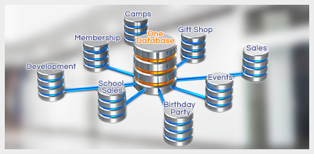 All in One database, facility wide integration